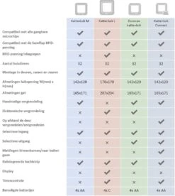 SureFlap Microchip Kattenluik Connect M - Wit - 14 X 12 Cm -Kattenproducten 1074x1200 1