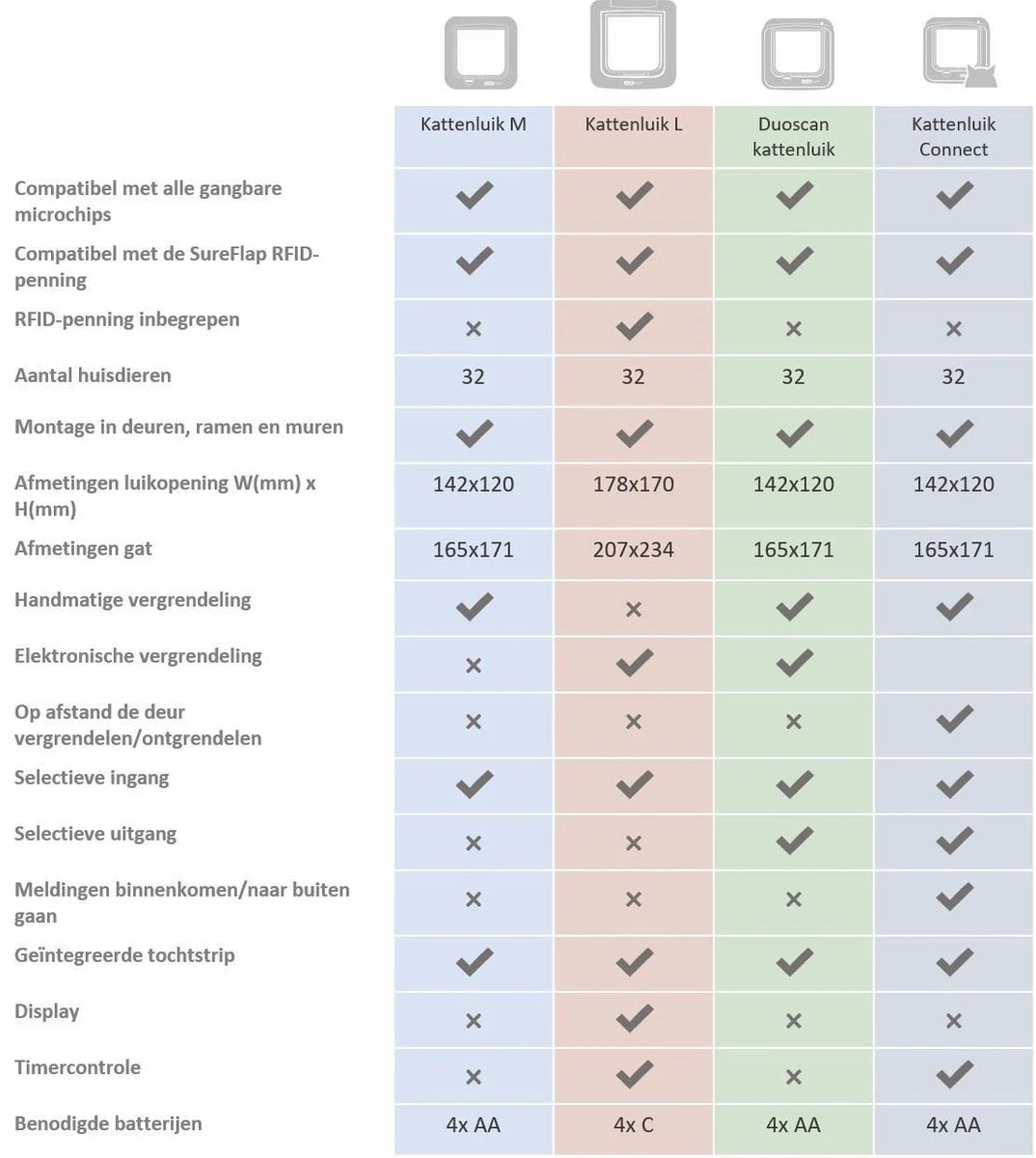 SureFlap Microchip Dualscan - Kattenluik - M - 14 X 12 Cm 10 SureFlap Microchip Dualscan - Kattenluik - M - 14 X 12 Cm - Afbeelding 8