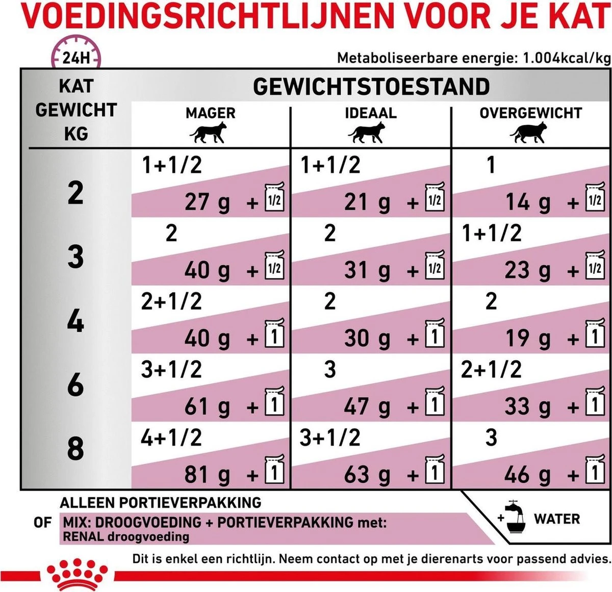 Royal Canin Renal - Rund - Kattenvoer - 12 X 85 G 9 Royal Canin Renal - Rund - Kattenvoer - 12 X 85 G - Afbeelding 7